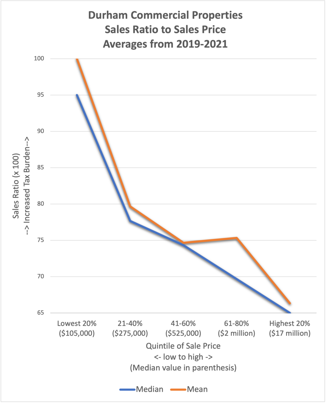 Durham’s highest value commercial properties and apartment complexes