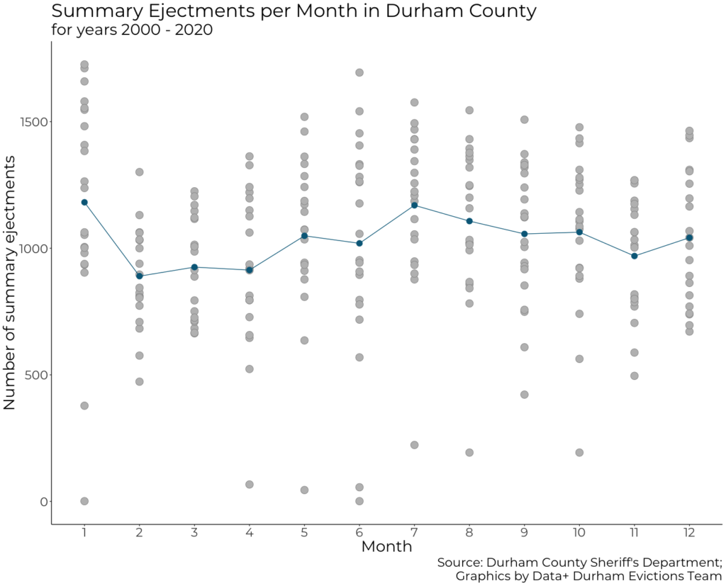 Graph showing average number of summary ejectments for each month in Durham County. The number of ejectments is higher in January and in the summer months.