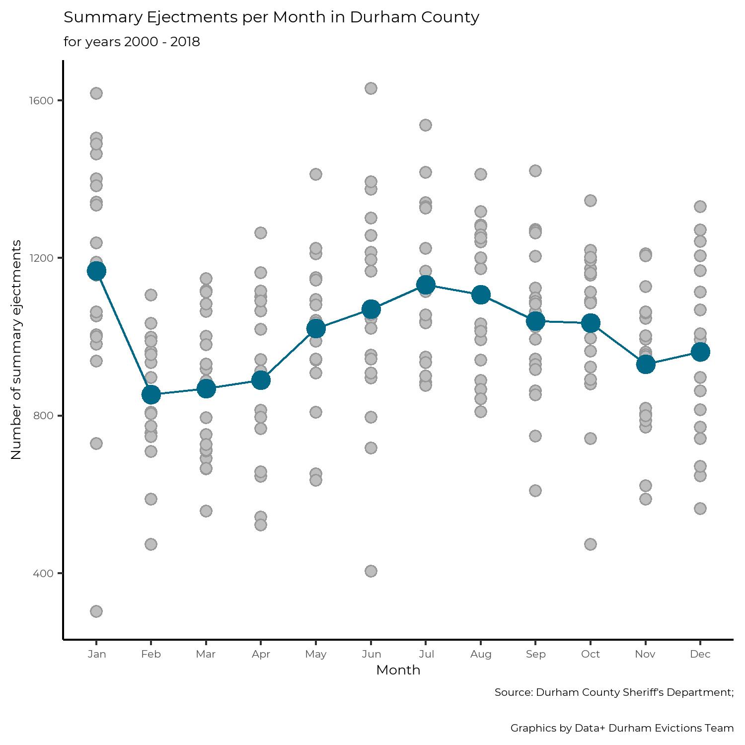 Evictions In Durham - Dataworks Nc